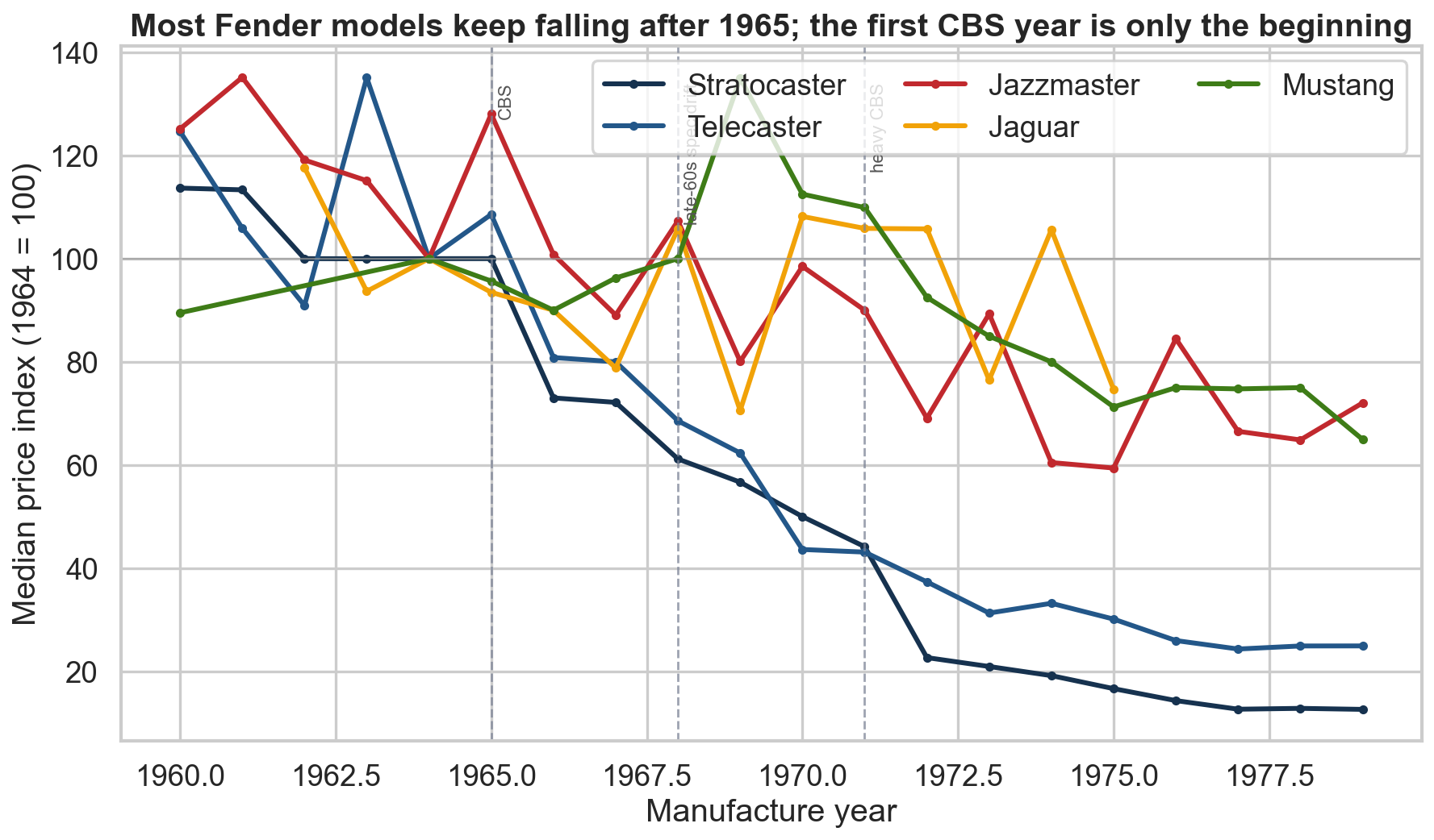 Vintage Fender model price index with 1964 set to 100