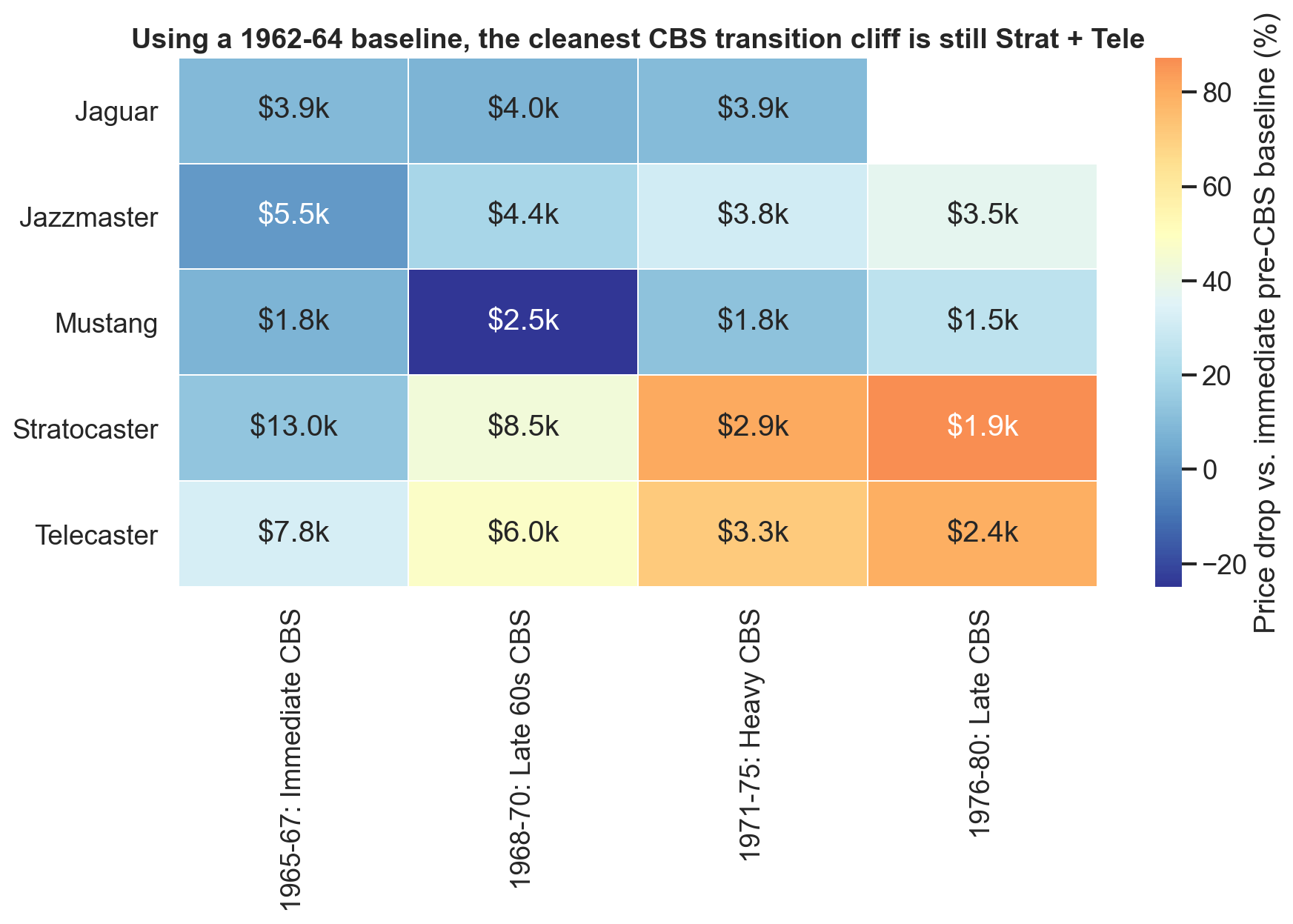 Heatmap of CBS-era price drops versus immediate pre-CBS baseline across Fender models