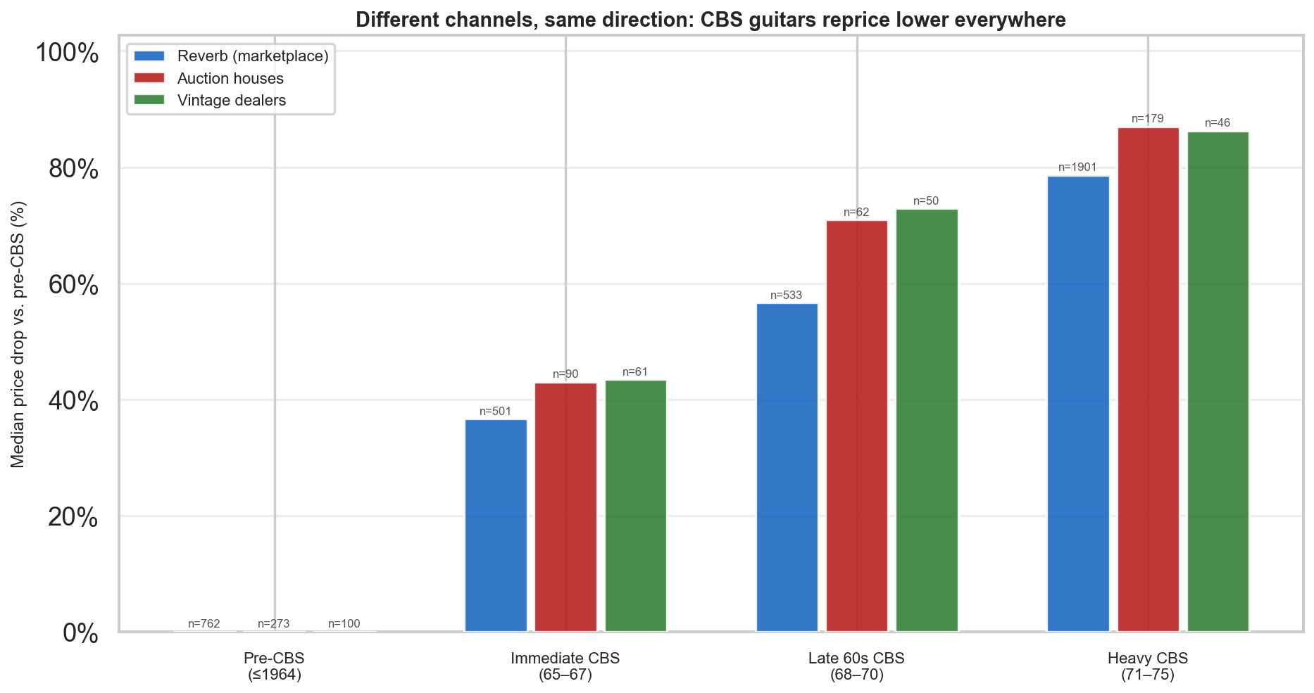 Grouped bar chart showing CBS-era price drops versus pre-CBS baseline across Reverb, auction houses, and vintage dealers
