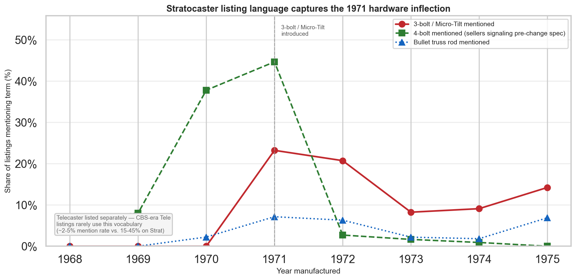 Spec proxy mention rates for three-bolt, four-bolt, and bullet truss rod features in Stratocaster listings, 1968-1975