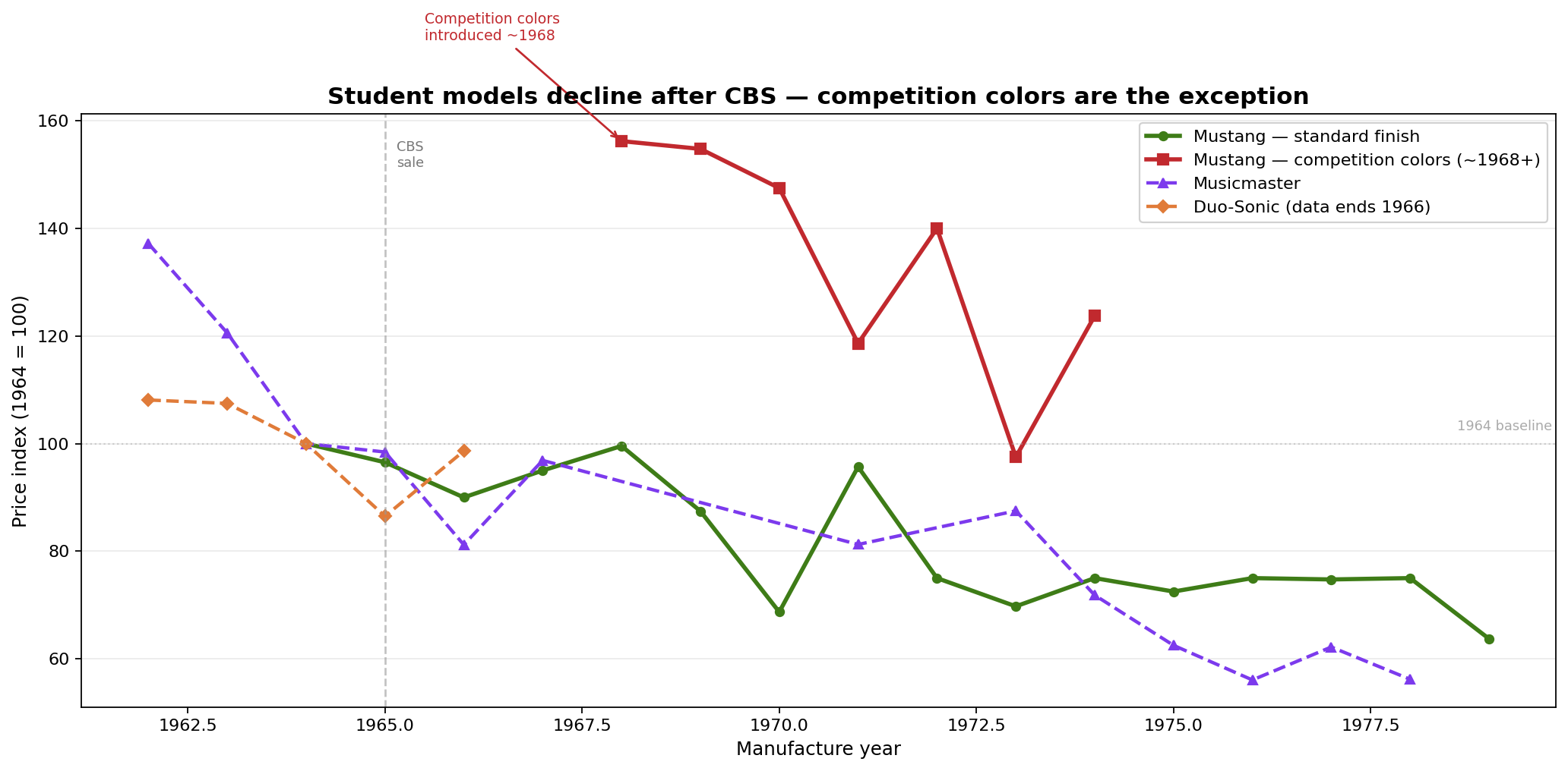 Price index chart for standard Mustang, competition-color Mustang, Musicmaster, and Duo-Sonic indexed to 1964 baseline