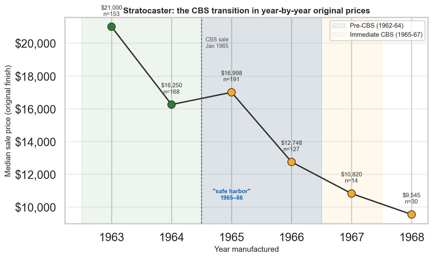 Year-by-year median sale price for original-finish Stratocasters from 1963 to 1968, with sample sizes annotated