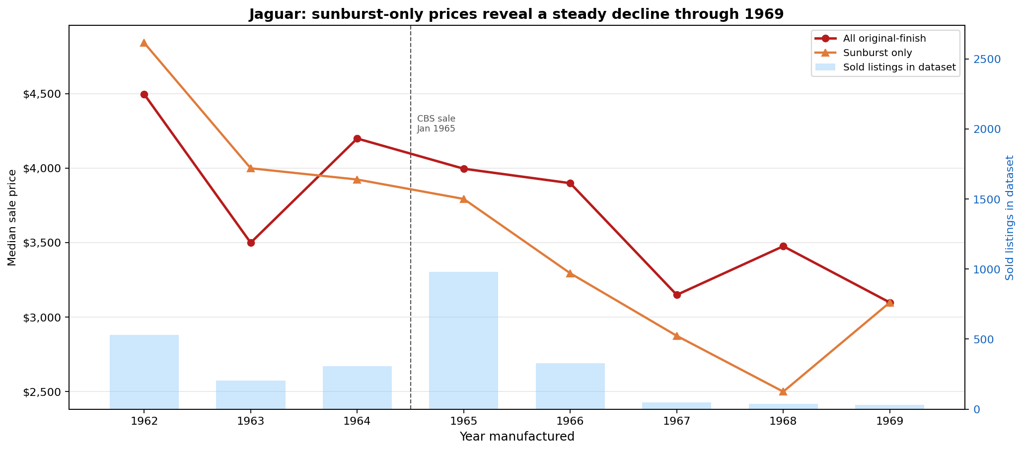 Dual-axis chart showing Jaguar all-original and sunburst-only median prices alongside listing counts by year, 1962 to 1969