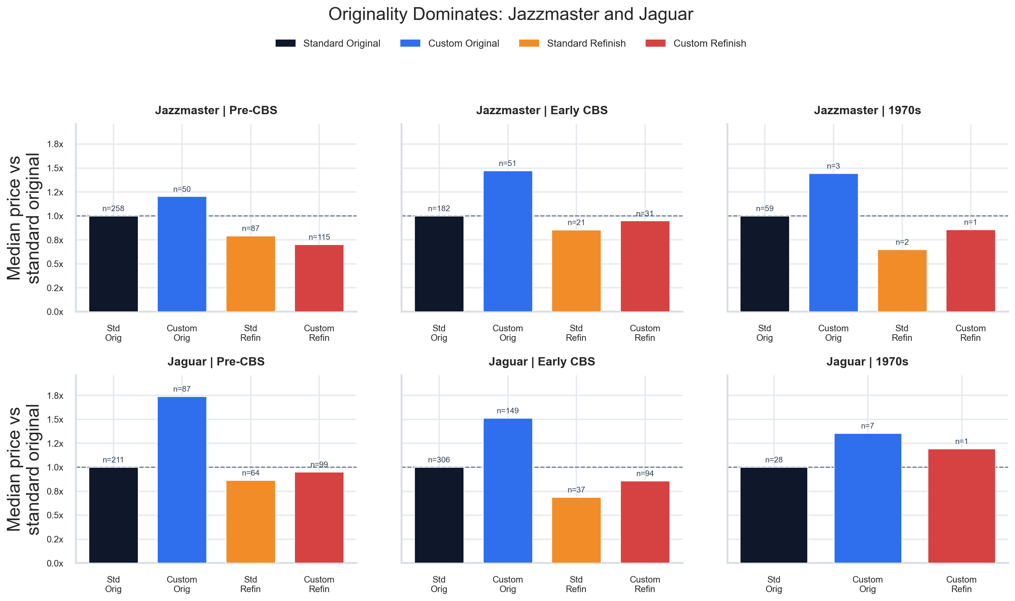 Originality versus custom-color value grid for Jazzmaster and Jaguar