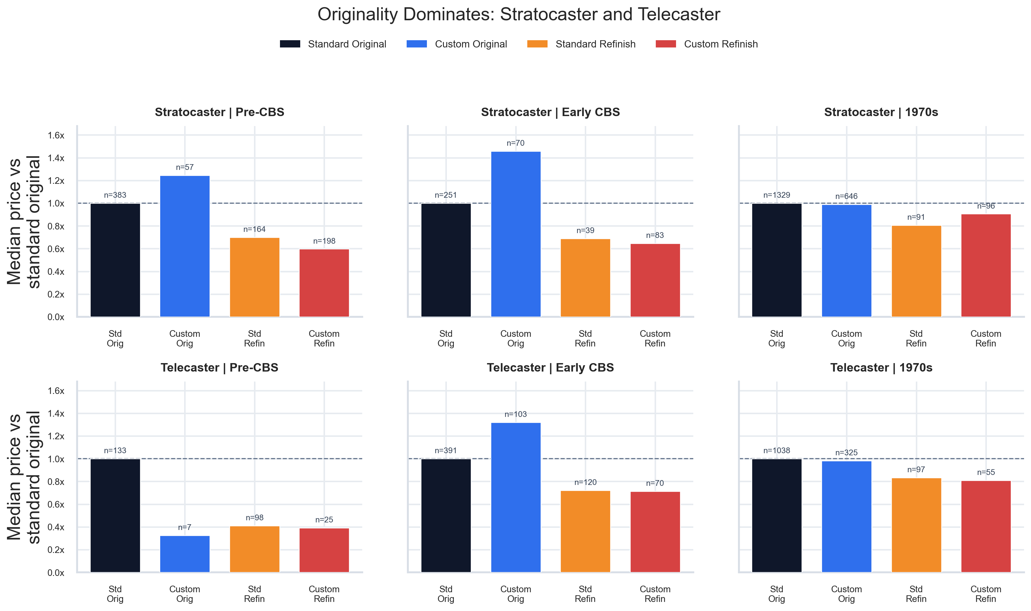 Originality versus custom-color value grid for Stratocaster and Telecaster