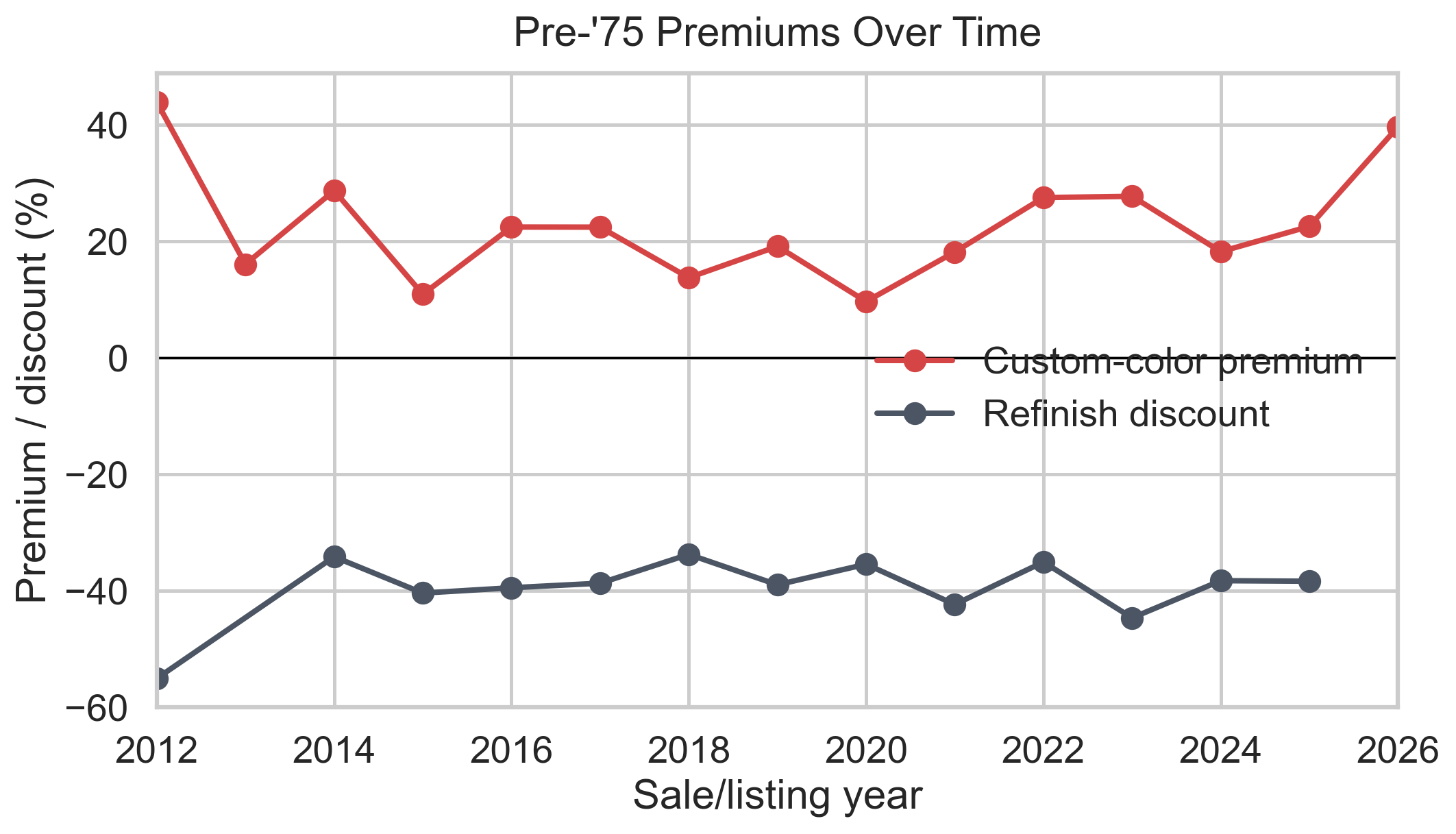 Pre-1975 custom-color premium and refinish discount over sale year