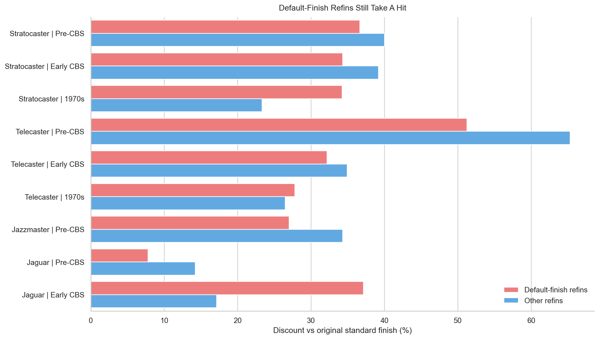 Default-finish refins still take a hit