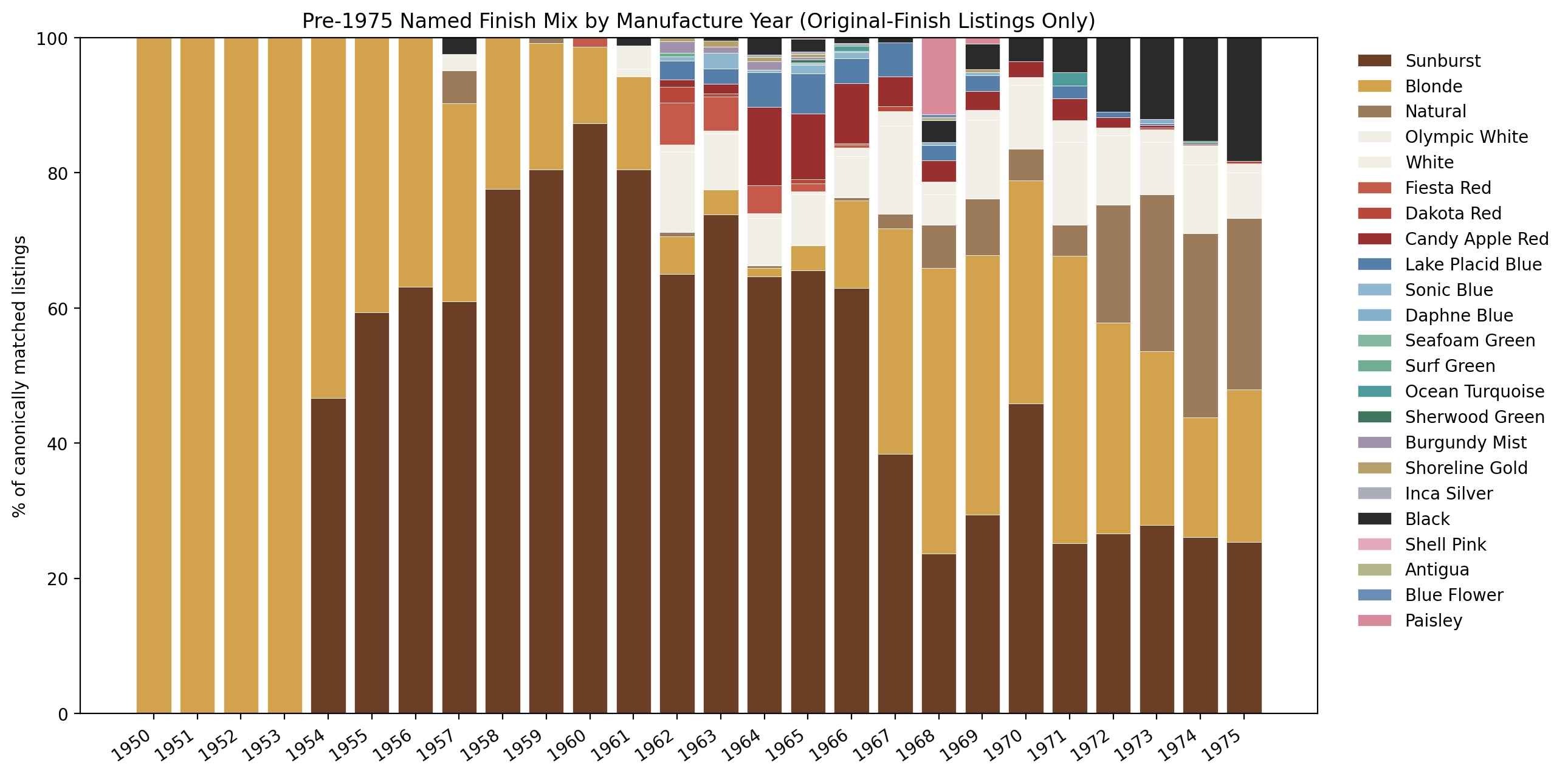 Named finish mix by manufacture year for pre-1975 original-finish guitars