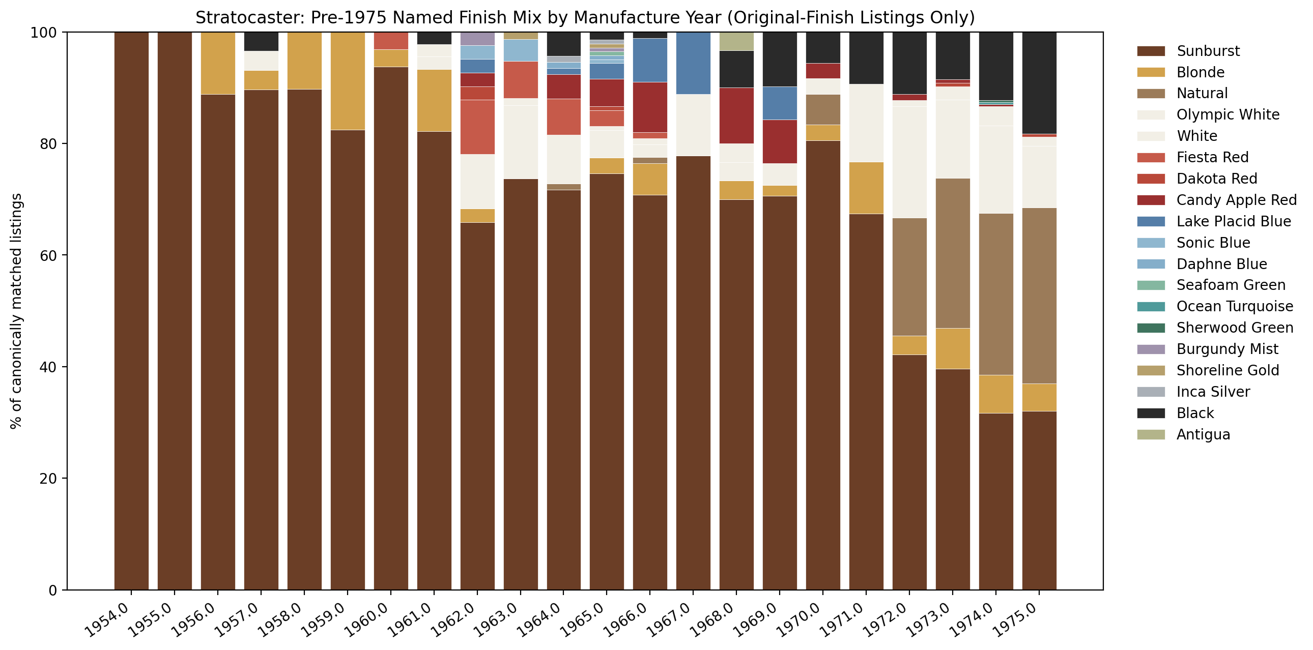 Stratocaster named finish mix by manufacture year, original finish only