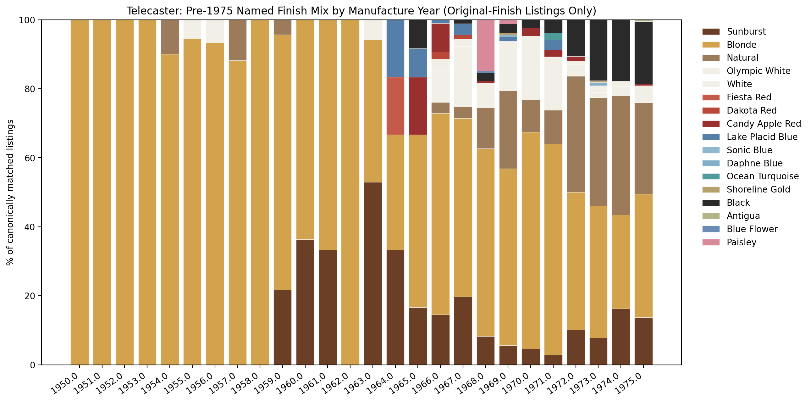 Telecaster named finish mix by manufacture year, original finish only