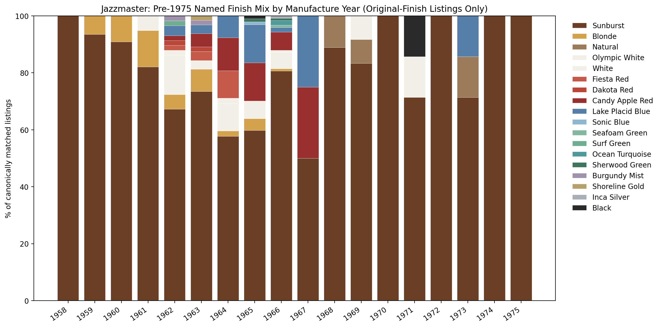 Jazzmaster named finish mix by manufacture year, original finish only