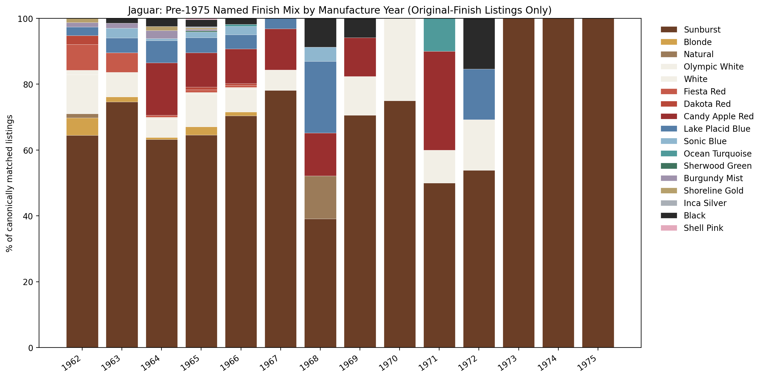Jaguar named finish mix by manufacture year, original finish only