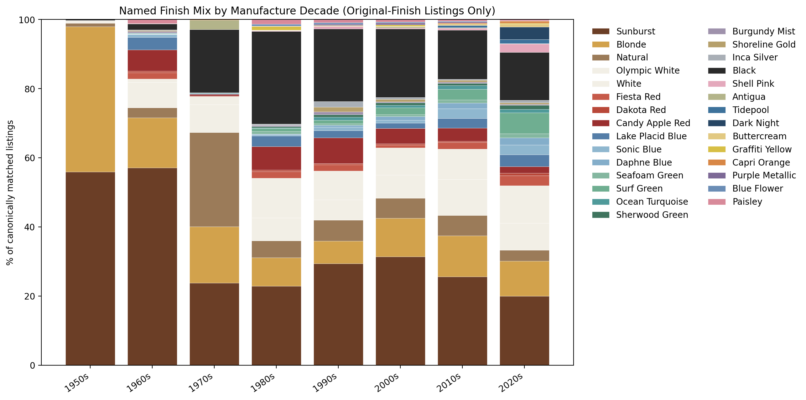 Named original-finish mix by decade