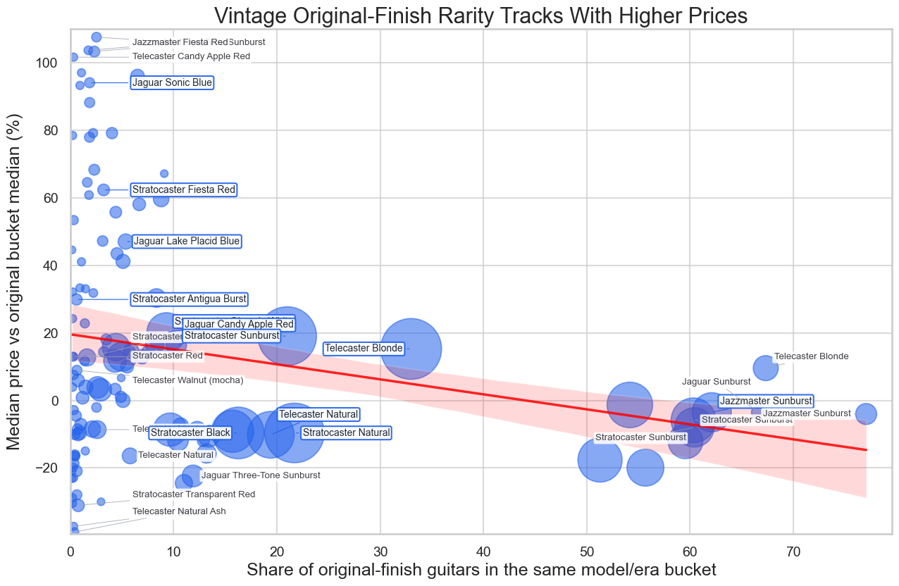 Vintage rarity versus price premium with labeled named finishes