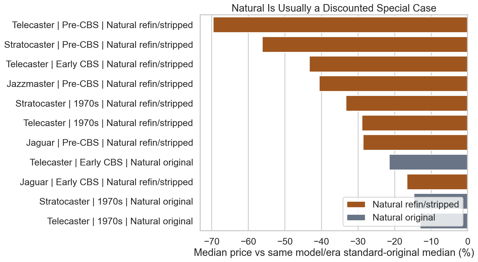 Natural finish special case chart