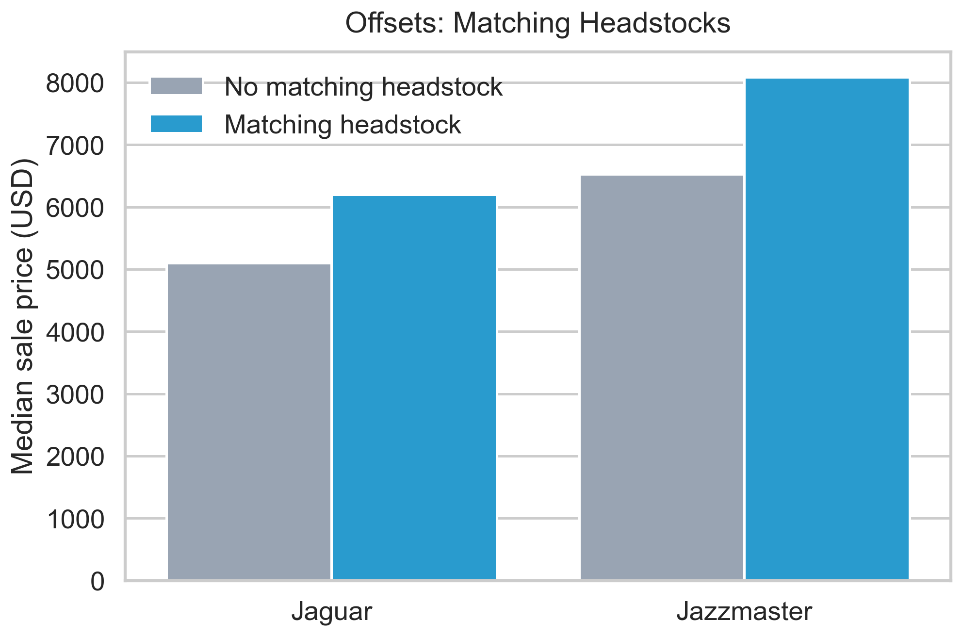 Offset matching-headstock premium chart