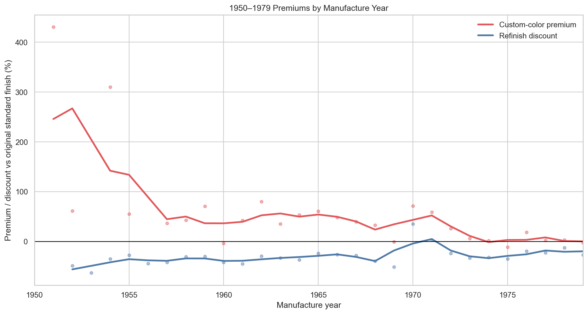Premium and refinish discount by manufacture year
