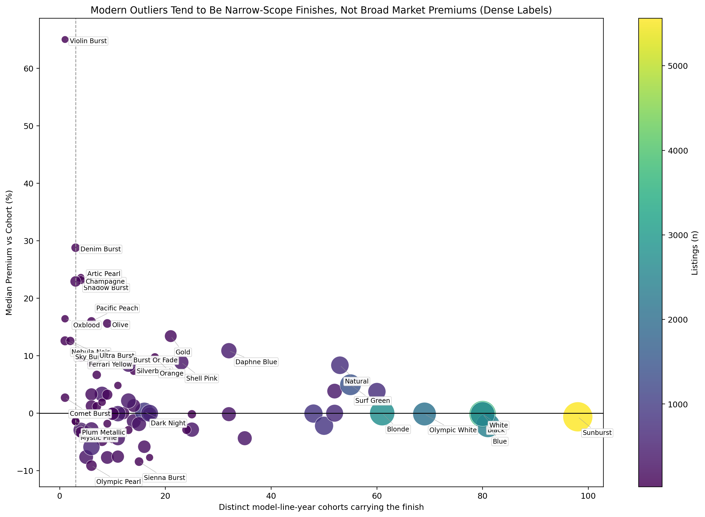Modern named finish SKU effect scatter