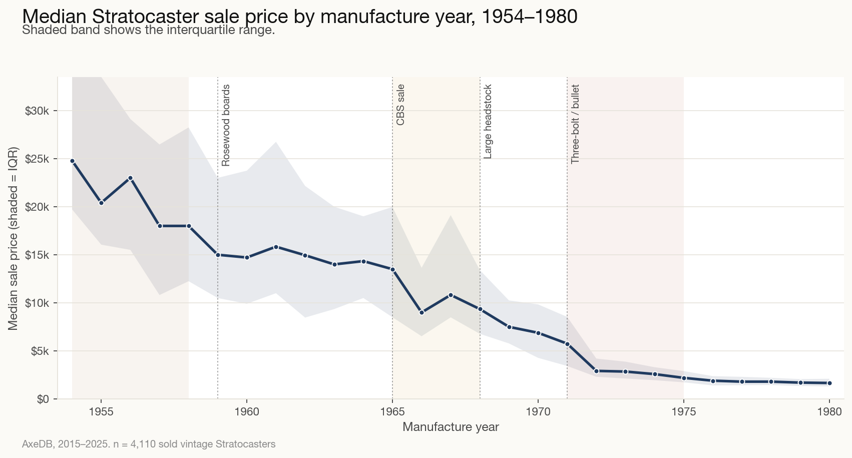 Vintage Stratocaster price by manufacture year, 1954–1980, using raw historical sale prices