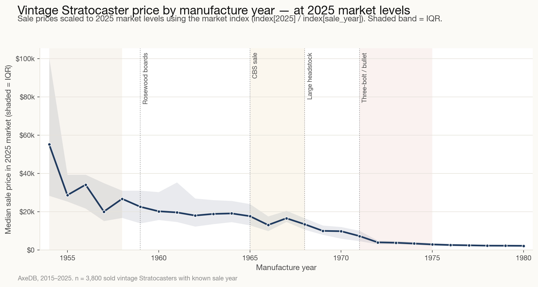 Vintage Stratocaster price by manufacture year, 1954–1980, scaled to today's market levels