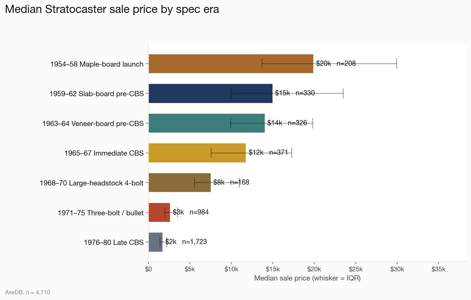 Vintage Stratocaster spec-bucket median prices