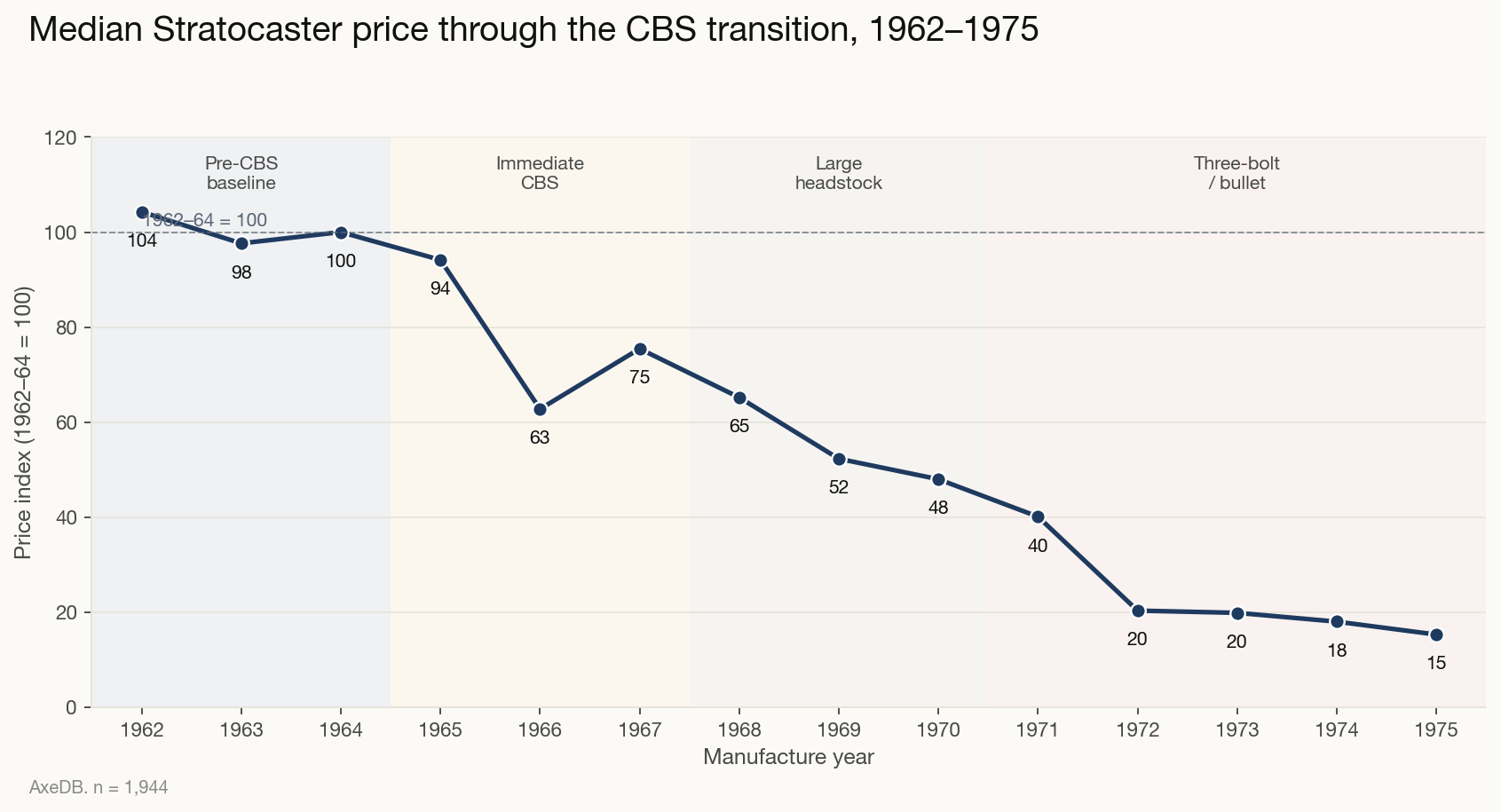 Vintage Stratocaster prices through the CBS transition