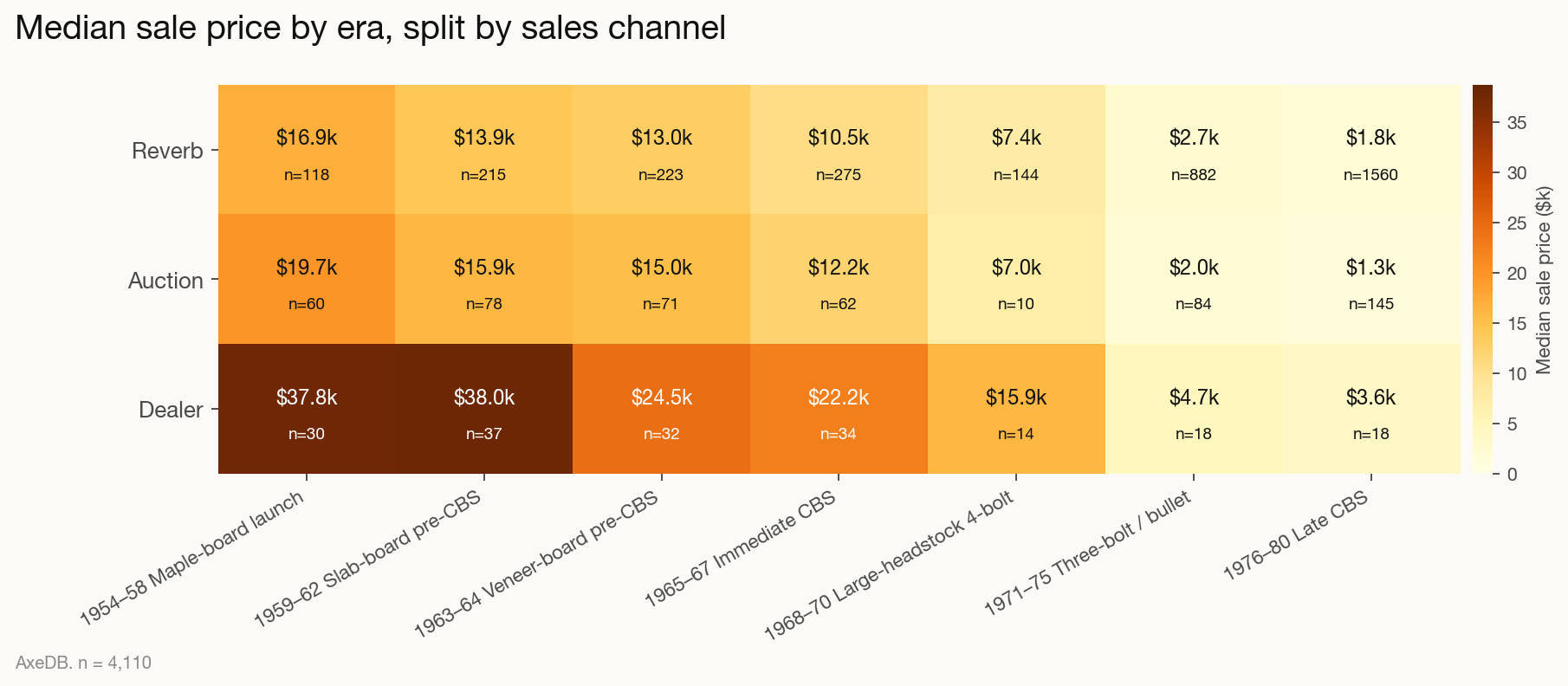 Median prices by source and spec era, showing agreement across Reverb, auctions, and dealers