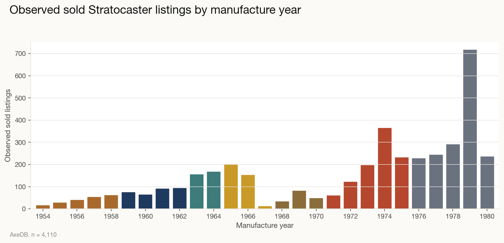 Observed vintage Strat volume by manufacture year