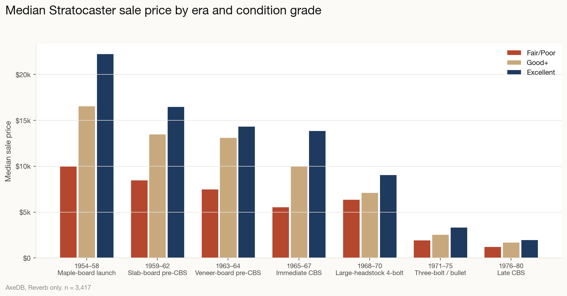 Condition premiums for vintage Stratocasters
