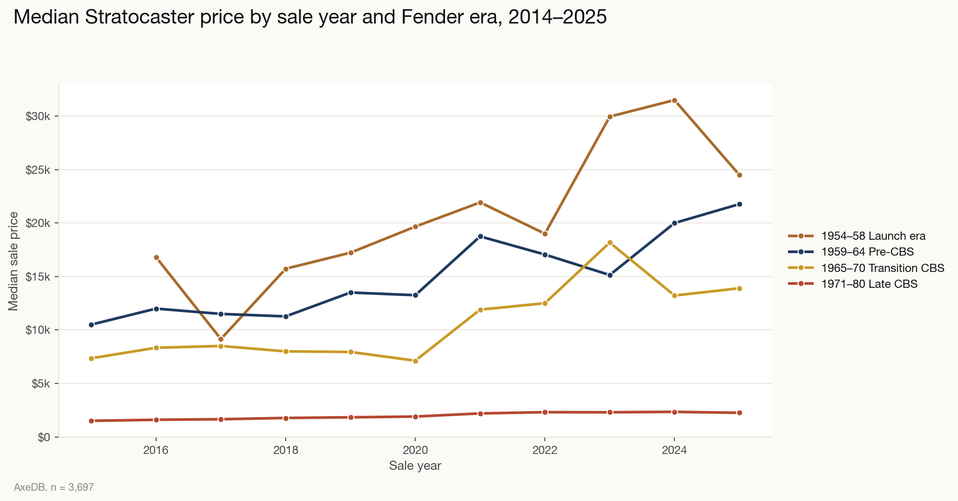 Sale-year median prices by coarse Strat era, 2014–2025