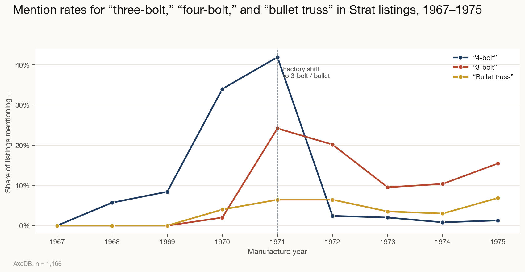 Spec proxy mention rates for three-bolt, four-bolt, and bullet truss rod features in Stratocaster listings, 1967–1975