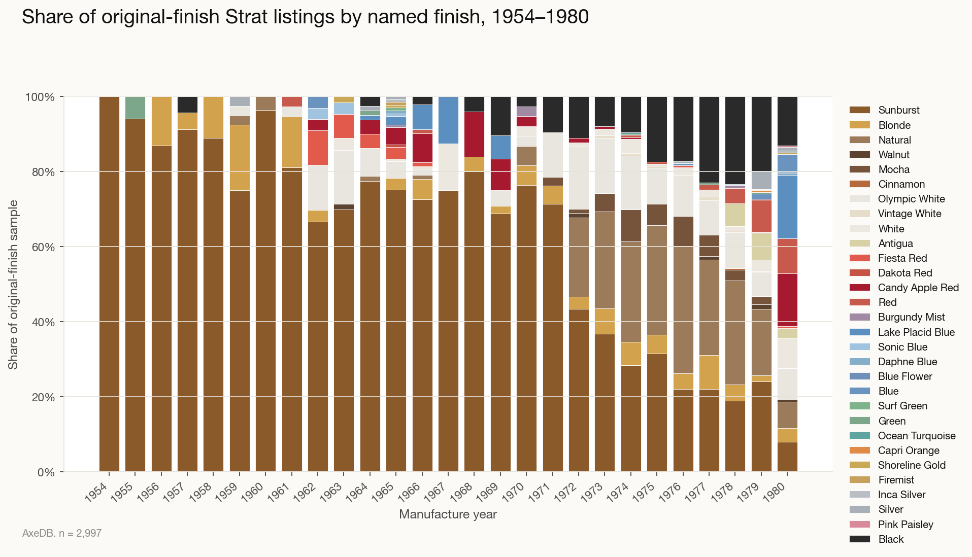 Original-finish Strat finishes over time