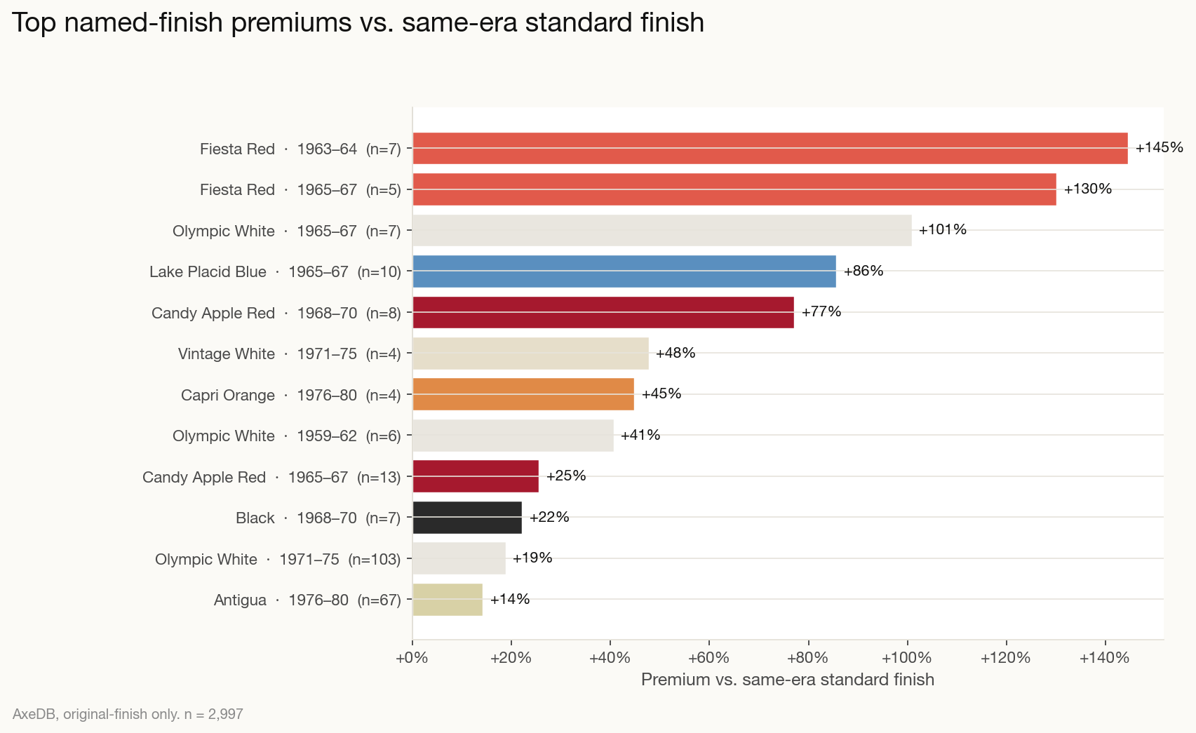 Highest observed named-finish premiums for vintage Stratocasters