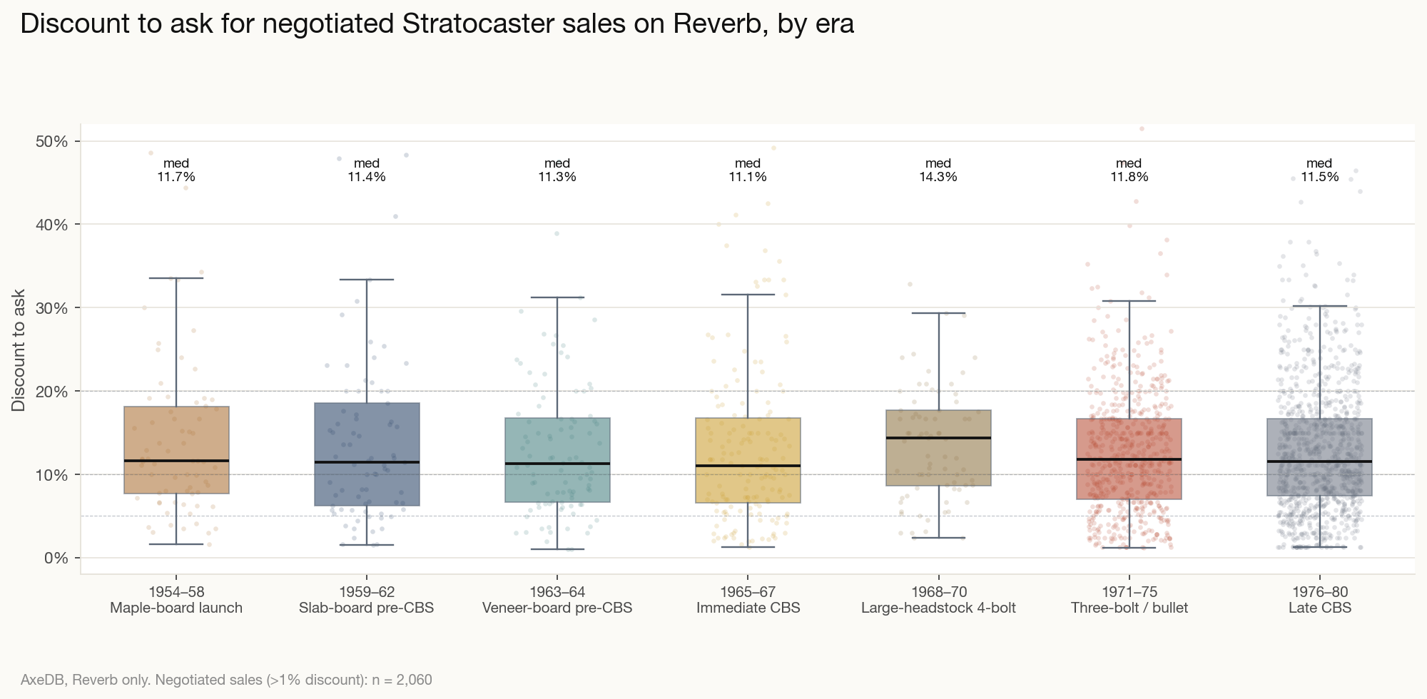 Discount distribution when a Reverb buyer haggled on a vintage Stratocaster