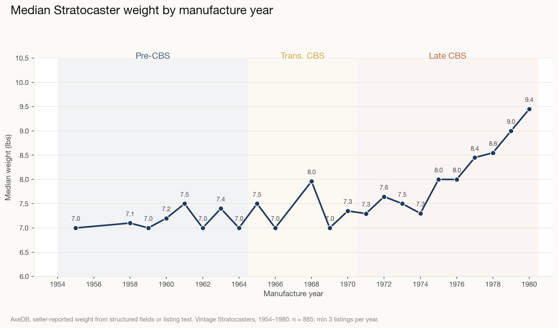 Median Stratocaster Weight by Manufacturing Year