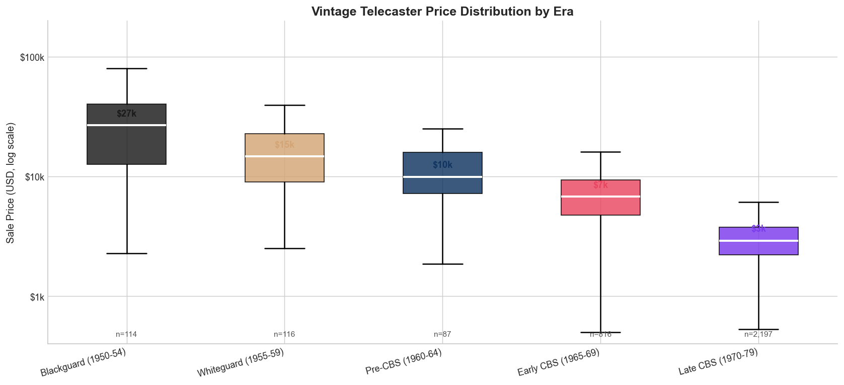 Price distribution by era