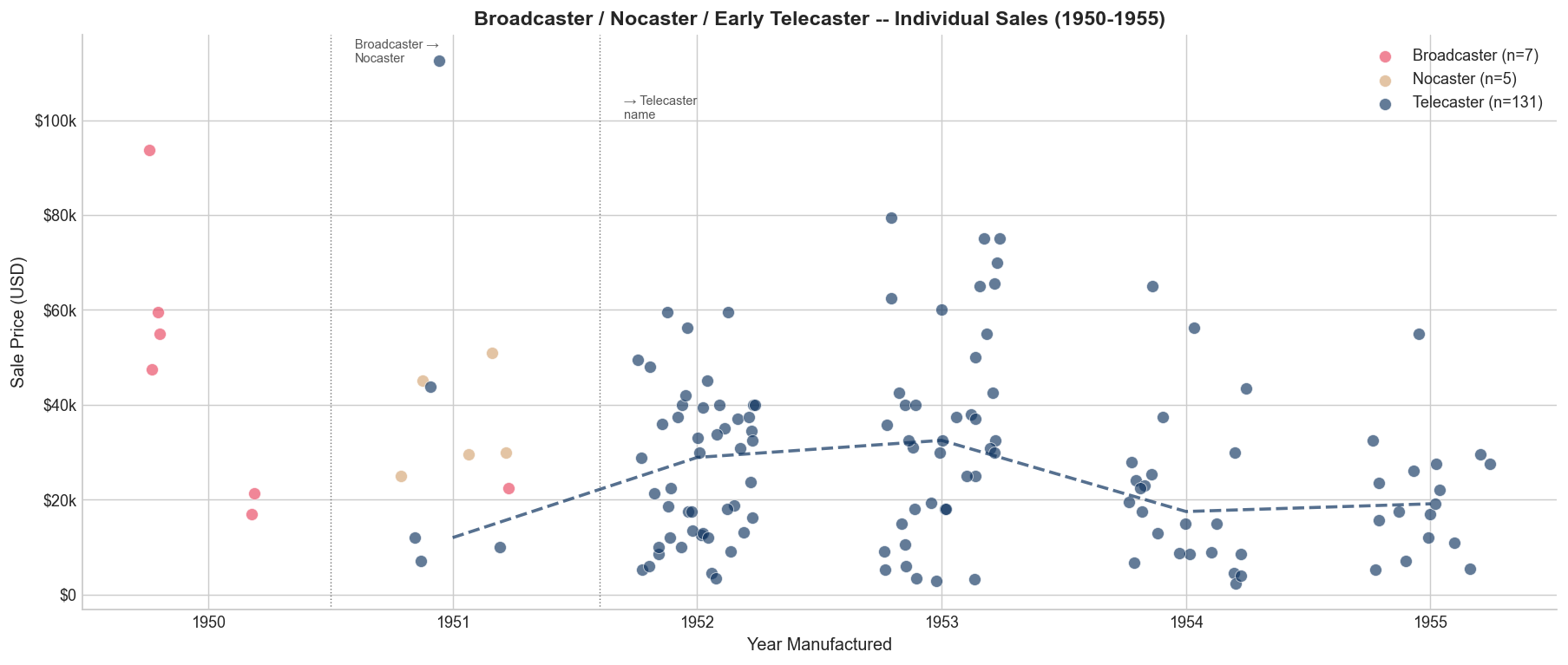 Broadcaster and Nocaster price data