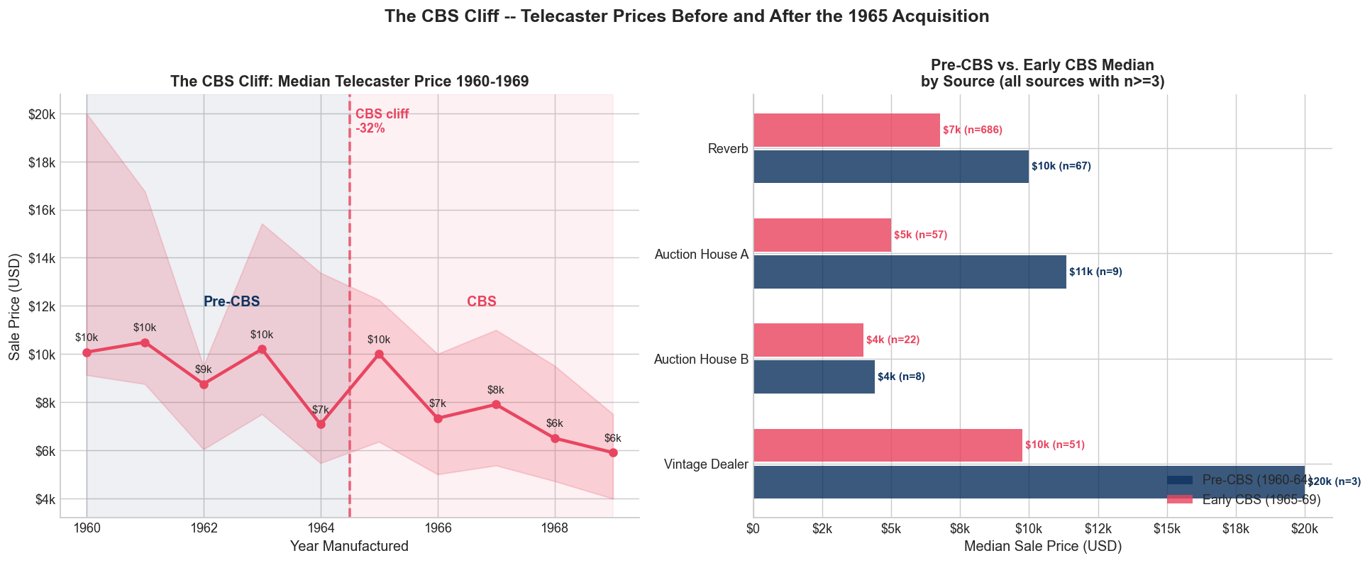 CBS transition price cliff