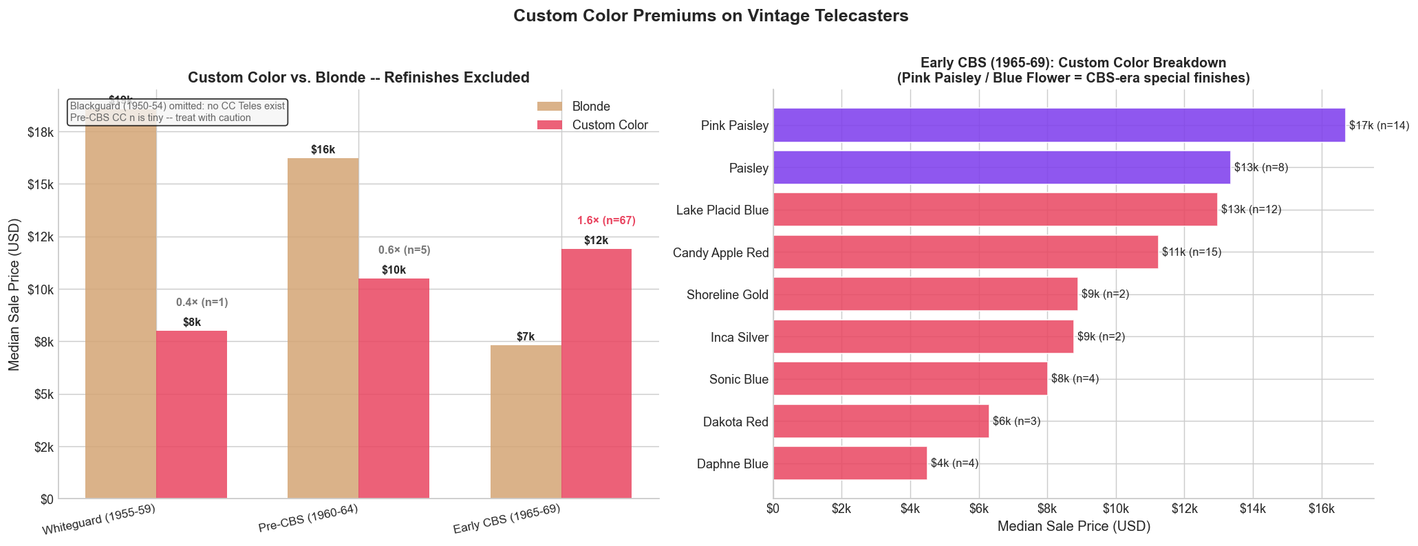 Custom color premium by era and finish