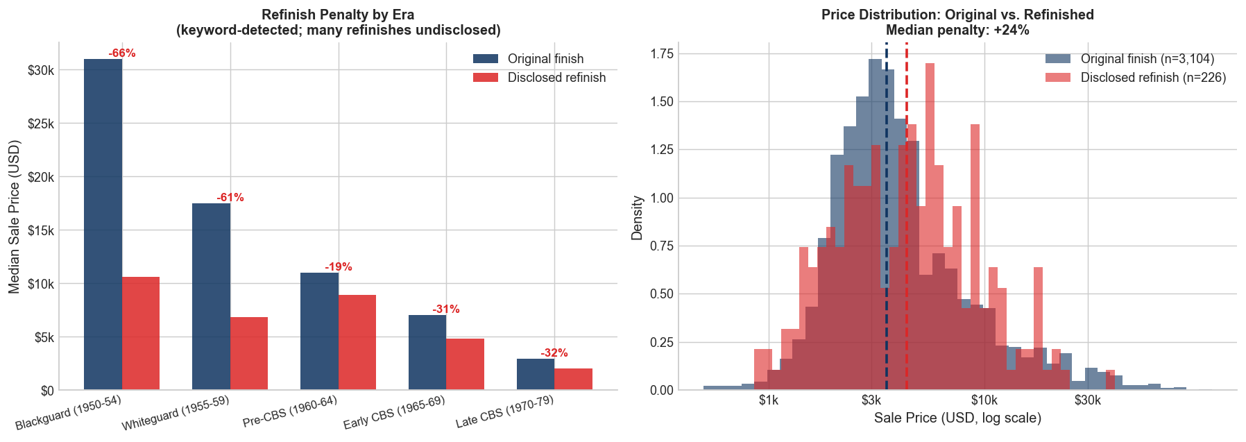Refinish penalty by era