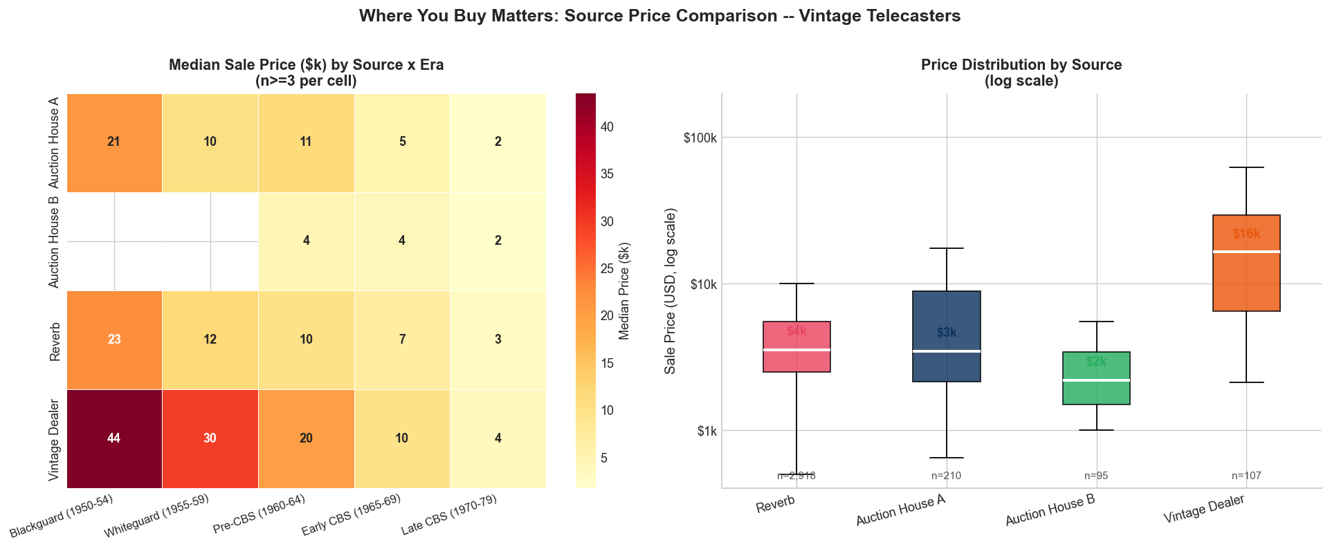 Price comparison across Reverb, multiple auction houses, and a specialist dealer