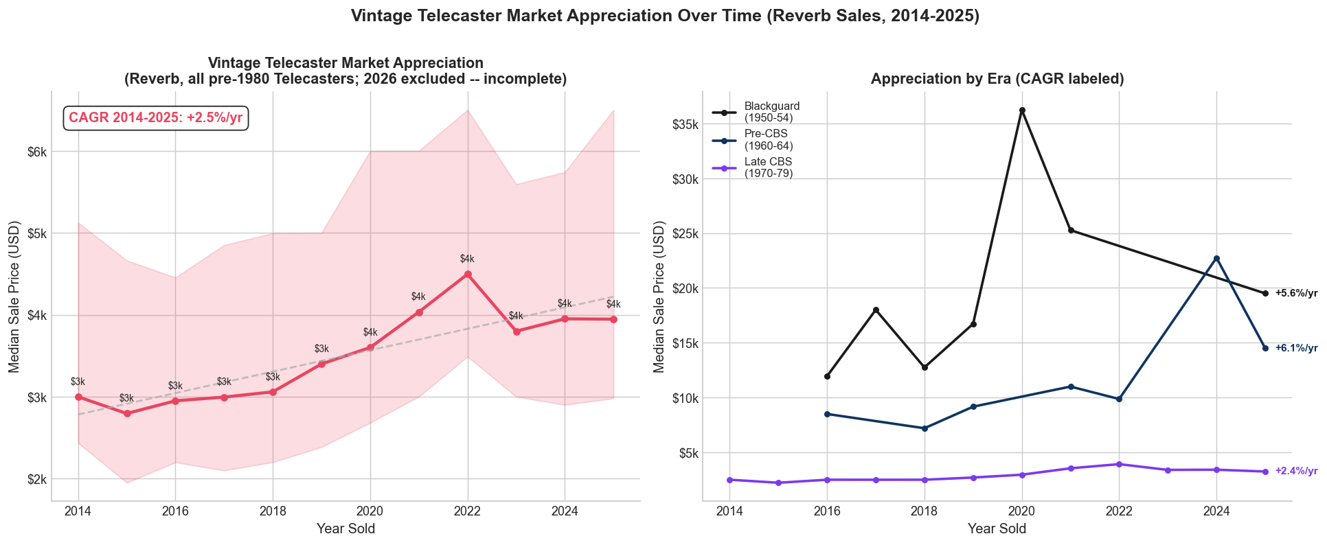 Vintage Telecaster market appreciation 2014-2025