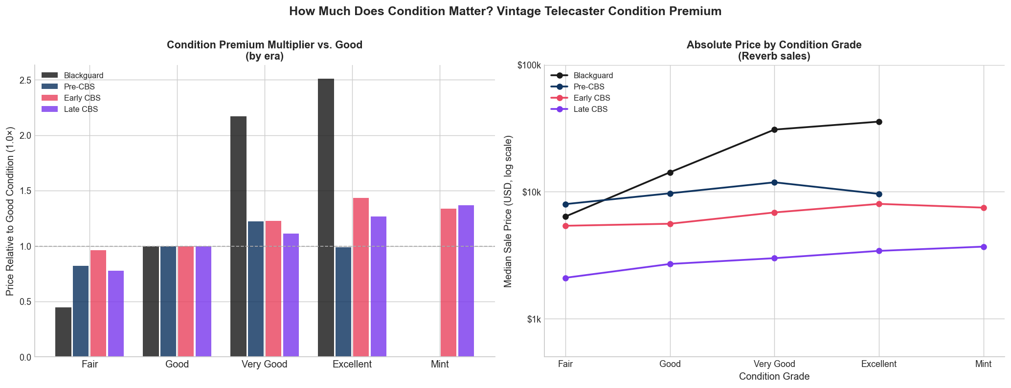 Condition premium by era