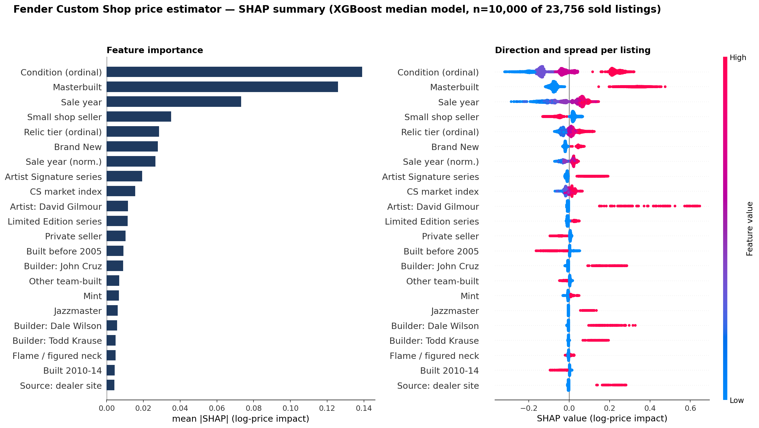 SHAP feature importance for the Custom Shop price model